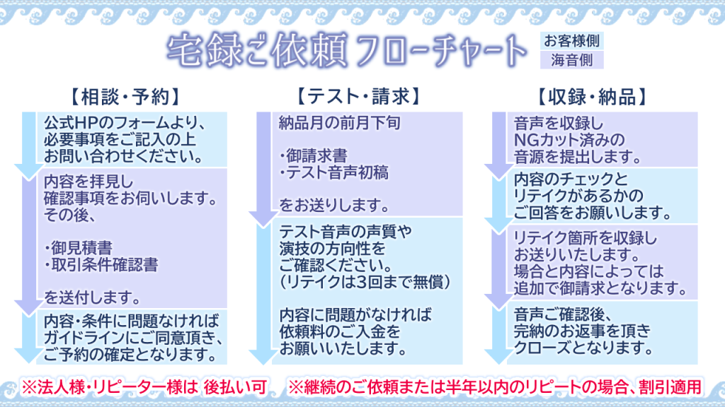 お見積もり・ご依頼チャート